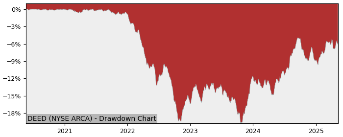 5 Year Drawdown / Underwater Chart for (DEED) First Trust TCW - Performance 6.6% in 12m